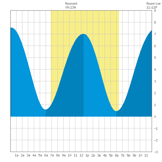 Crispen Island tide chart for Thursday, February 29, 2024