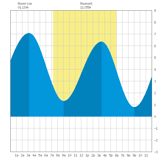 Crispen Island tide chart for Saturday, February 3, 2024