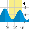 Crispen Island tide chart for Sunday, February 4, 2024