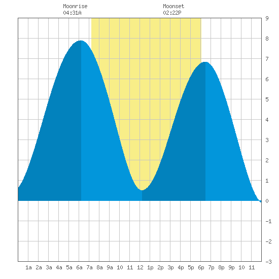 Crispen Island tide chart for Tuesday, February 6, 2024