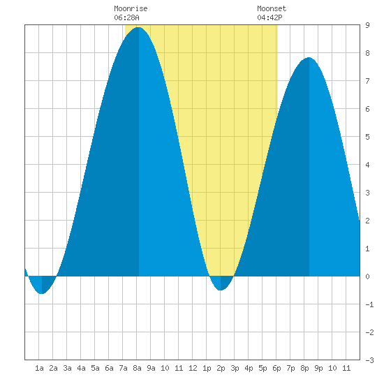 Crispen Island tide chart for Thursday, February 8, 2024