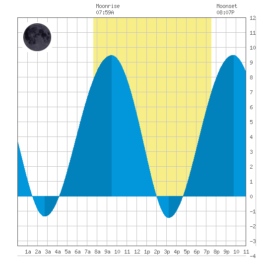 Crispen Island tide chart for Sunday, March 10, 2024