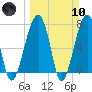 Crispen Island tide chart for Sunday, March 10, 2024