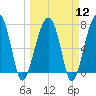 Crispen Island tide chart for Tuesday, March 12, 2024