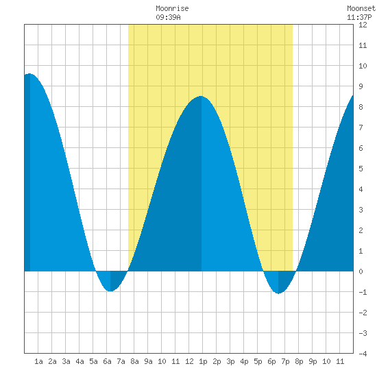 Crispen Island tide chart for Wednesday, March 13, 2024