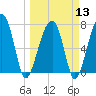 Crispen Island tide chart for Wednesday, March 13, 2024