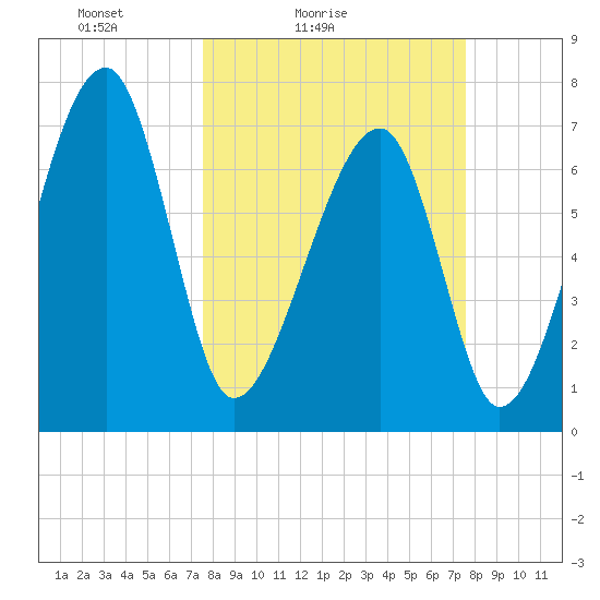Crispen Island tide chart for Saturday, March 16, 2024