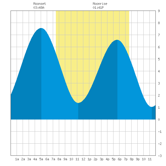 Crispen Island tide chart for Monday, March 18, 2024