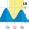 Crispen Island tide chart for Monday, March 18, 2024
