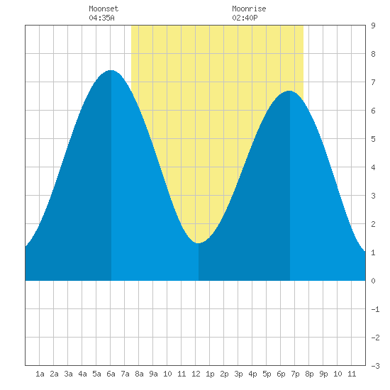 Crispen Island tide chart for Tuesday, March 19, 2024