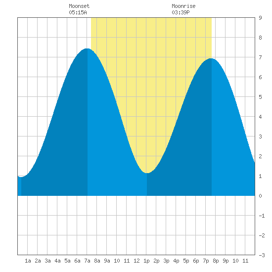 Crispen Island tide chart for Wednesday, March 20, 2024