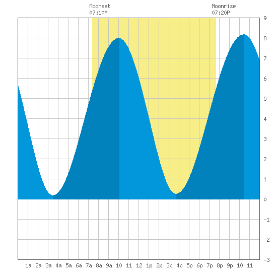 Crispen Island tide chart for Sunday, March 24, 2024