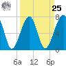 Crispen Island tide chart for Monday, March 25, 2024