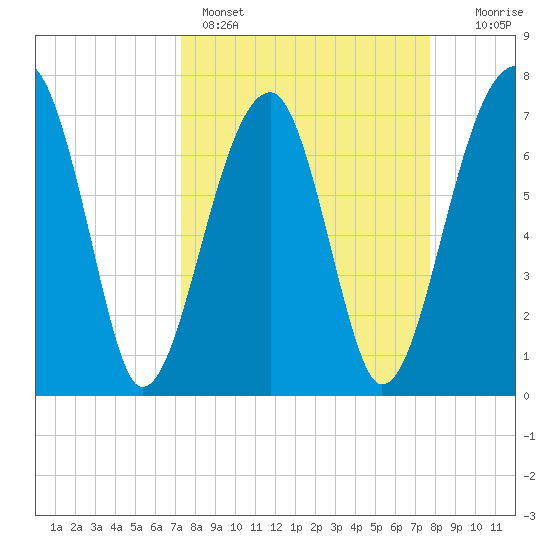 Crispen Island tide chart for Wednesday, March 27, 2024
