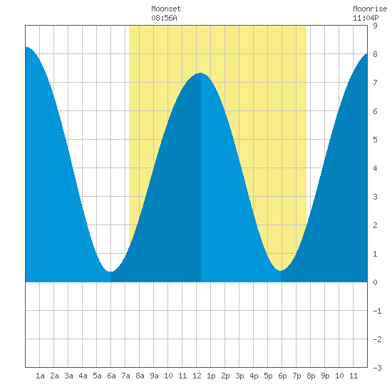 Crispen Island tide chart for Thursday, March 28, 2024