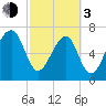 Crispen Island tide chart for Sunday, March 3, 2024