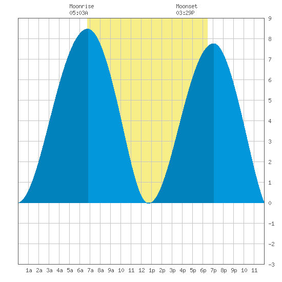 Crispen Island tide chart for Thursday, March 7, 2024