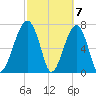 Crispen Island tide chart for Thursday, March 7, 2024