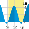 Crispen Island tide chart for Wednesday, April 10, 2024