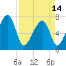 Crispen Island tide chart for Sunday, April 14, 2024
