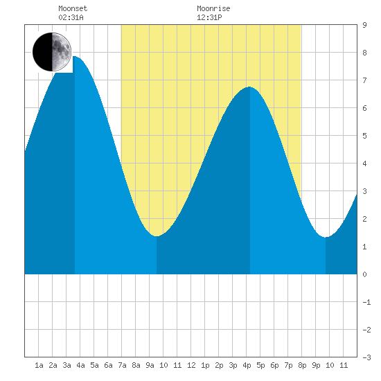 Crispen Island tide chart for Monday, April 15, 2024