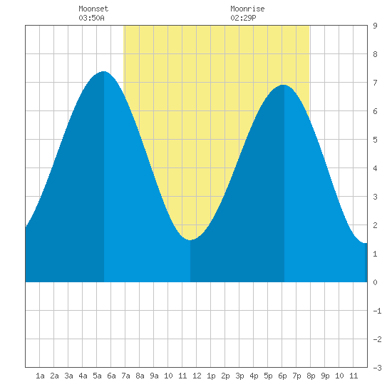 Crispen Island tide chart for Wednesday, April 17, 2024