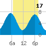 Crispen Island tide chart for Wednesday, April 17, 2024