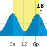 Crispen Island tide chart for Thursday, April 18, 2024