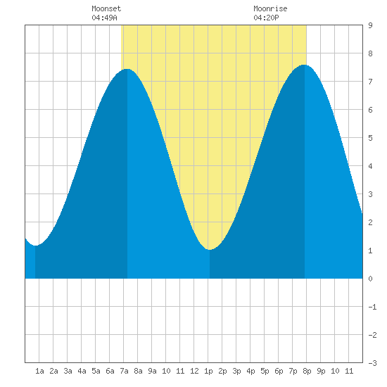 Crispen Island tide chart for Friday, April 19, 2024