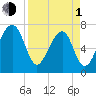 Crispen Island tide chart for Monday, April 1, 2024