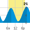 Crispen Island tide chart for Sunday, April 21, 2024