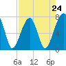 Crispen Island tide chart for Wednesday, April 24, 2024