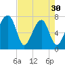 Crispen Island tide chart for Tuesday, April 30, 2024