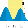 Crispen Island tide chart for Wednesday, April 3, 2024