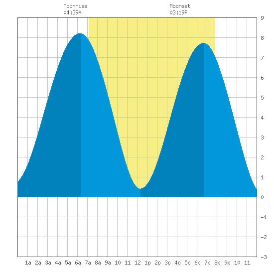 Crispen Island tide chart for Thursday, April 4, 2024