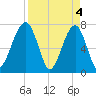 Crispen Island tide chart for Thursday, April 4, 2024