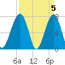 Crispen Island tide chart for Friday, April 5, 2024