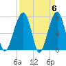 Crispen Island tide chart for Saturday, April 6, 2024