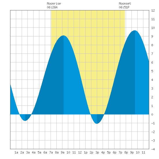 Crispen Island tide chart for Sunday, April 7, 2024