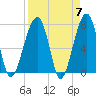 Crispen Island tide chart for Sunday, April 7, 2024