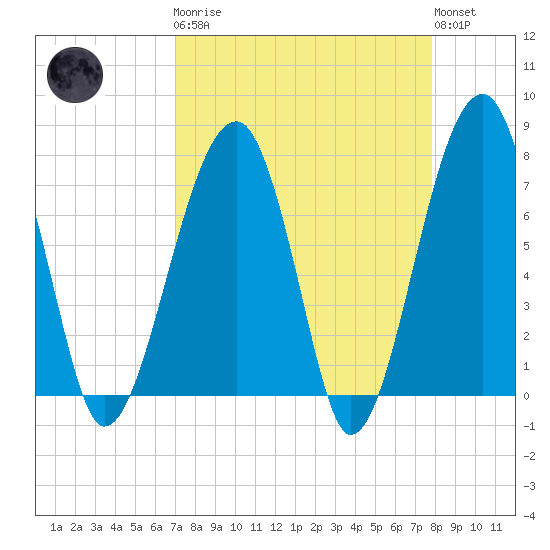 Crispen Island tide chart for Monday, April 8, 2024