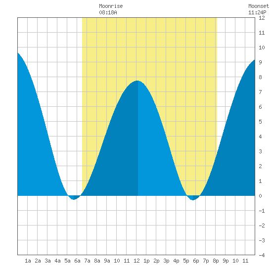 Crispen Island tide chart for Friday, May 10, 2024