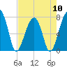 Crispen Island tide chart for Friday, May 10, 2024