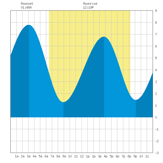 Crispen Island tide chart for Tuesday, May 14, 2024