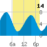 Crispen Island tide chart for Tuesday, May 14, 2024