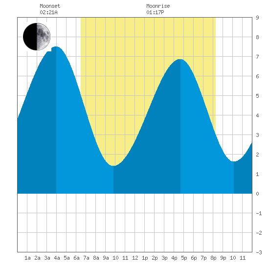 Crispen Island tide chart for Wednesday, May 15, 2024