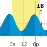 Crispen Island tide chart for Thursday, May 16, 2024