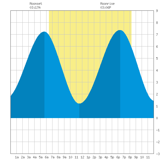 Crispen Island tide chart for Friday, May 17, 2024