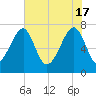 Crispen Island tide chart for Friday, May 17, 2024