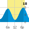 Crispen Island tide chart for Saturday, May 18, 2024
